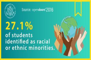 Ein Plakat mit dem Text "27,1 % der Schüler identifizierten sich als rassisch oder ethnisch geprägte Minderheiten" mit einer Weltkugel in Händen, umgeben von einer vielfältigen Gruppe von Menschen.