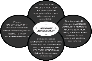 Ein Kreis mit "Gemeinschaftsverantwortung" in der Mitte, umgeben von drei überlappenden Kreisen, die durch Pfeile verbunden sind, alles in fetter, heller und leuchtender Farbe.