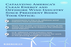 Ein Plakat mit Text und Bildern von Windm├Ąhlen, das den Fortschritt der sauberen Energie- und Offshore-Windindustrie in Amerika unter der Verwaltung von Pr├Ąsident Biden hervorhebt.