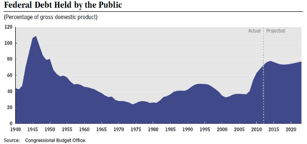 Eine Liniengrafik, die den Betrag der Bundesverschuldung zeigt, der von der Öffentlichkeit gehalten wird, mit begleitendem erklärendem Text.