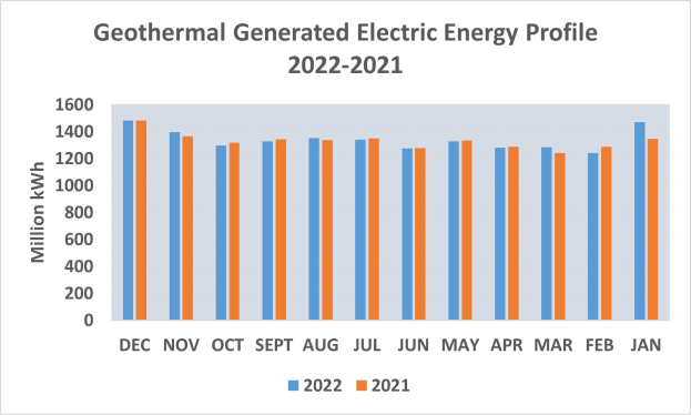Graphik zeigt geothermisch erzeugte Strommenge von 2021 bis 2022 mit begleitendem Erläuterungstext.