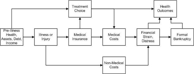 Flussdiagramm, das verschiedene Arten medizinischer Kosten zeigt, die mit Vorerkrankung, Gesundheit und Gesundheit verbunden sind, mit beschrifteten Stufen und Interaktionen.