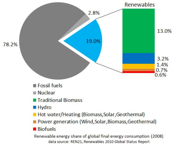 Tortendiagramm, das den globalen Verbrauch erneuerbarer Energien im Jahr 2008 zeigt, aufgeschlüsselt nach Quellen wie fossile Brennstoffe, Kernenergie, Wasser, Heißwasser, Heizung, Biomasse, Solar, Geothermie und Biokraftstoffe.