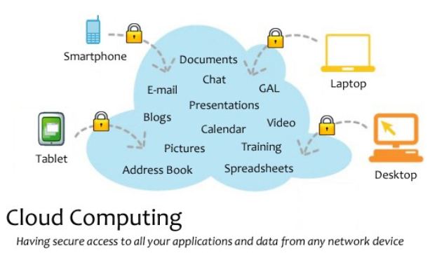 Diagramm eines Cloud-Computing-Systems mit mehreren Geräten (Laptop, Mobiltelefon, Tablet), die über gesicherte Verbindungen miteinander verbunden sind und den sicheren Zugriff auf Anwendungen und Daten von jedem vernetzten Gerät veranschaulichen.