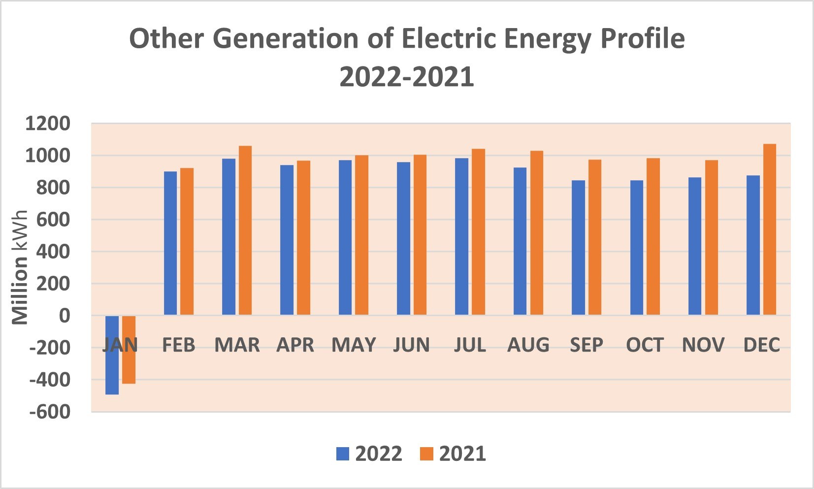 Liniengraph zur Darstellung des jährlichen Profils der anderen Stromerzeugung von 2021 bis 2022 mit begleitendem Text.