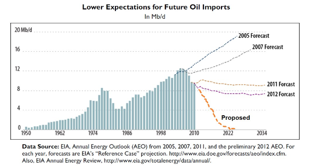 Line graph showing a decline in projected future oil imports with accompanying explanatory text.