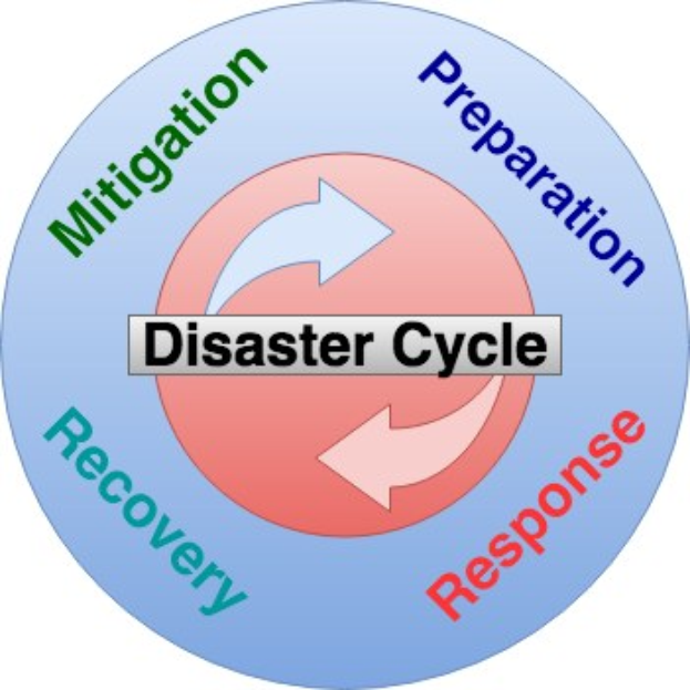 Runder Diagramm der Katastrophenzyklus mit vier beschrifteten Phasen—Vorsorge, Vorbereitung, Erholung und Antwort—verbunden durch Pfeile, die den Fluss von Informationen und Ressourcen in der Katastrophenwiederherstellung zeigen.