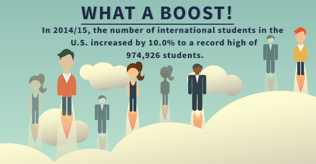 Ein Plakat mit animierten Bildern von Menschen und Text, der besagt, dass die Zahl der internationalen Studenten in den USA um 10% auf einen Rekordwert von 974.926 Studenten im Schuljahr 2014/15 gestiegen ist.