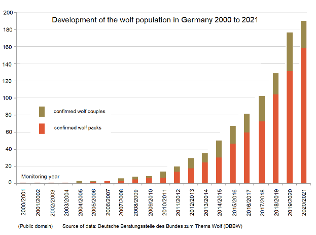 Eine Liniengrafik, die das Wachstum der Wolfsbevölkerung in Deutschland von 2000 bis 2021 zeigt, mit begleitendem Text, der zusätzliche Datenkontext bereitstellt.