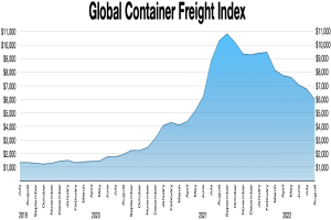 Ein Balkendiagramm mit der Bezeichnung "Globaler Container-Fracht-Index", das die Frachtmengen nach Jahren zeigt.