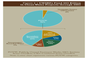 Tortendiagramm auf einem Plakat, das Finanzierungsbeträge für sauberes Wasser zeigt, mit Text für weitere Details.