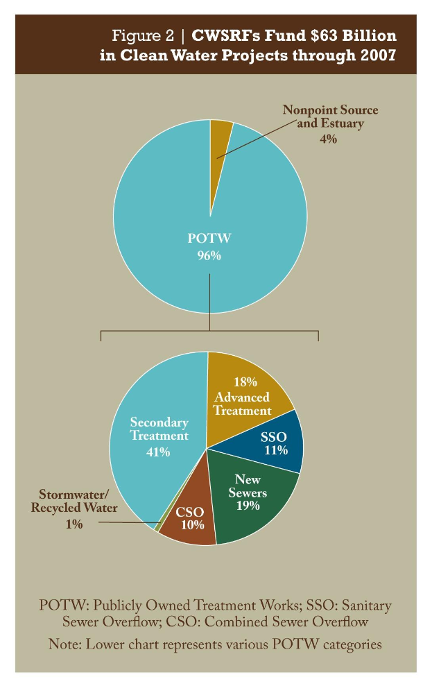 Tortendiagramm auf einem Plakat, das Finanzierungsbeträge für sauberes Wasser zeigt, mit Text für weitere Details.