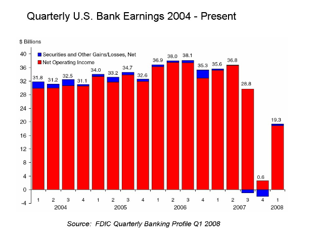 Ein Säulendiagramm, das die vierteljährlichen US-Bankgewinne von 2004 bis heute zeigt, wobei jede Säule ein anderes Jahr darstellt und ihre Höhe den Gewinn angibt.