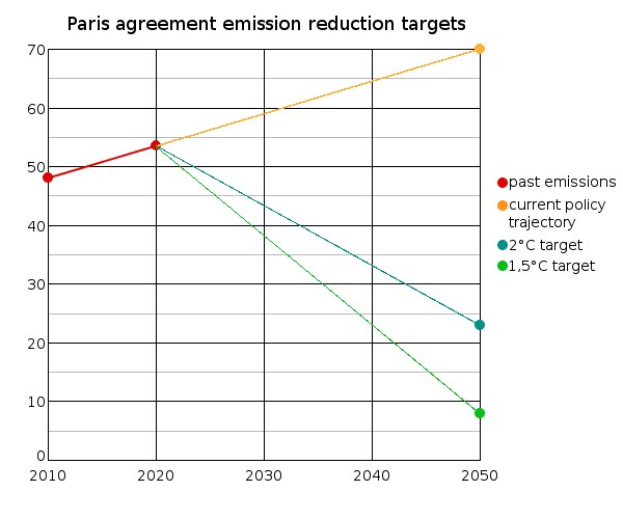 Graphik, die die Emissionsreduktionsziele des Paris-Abkommens zeigt, mit zwei Linien: einer blauen Linie, die als "Paris-Abkommen" bezeichnet ist, und einer grünen Linie, die als "Emissionenreduktionsziel" bezeichnet ist, die beide einen stetigen Anstieg der Emissionen über die Zeit anzeigen.