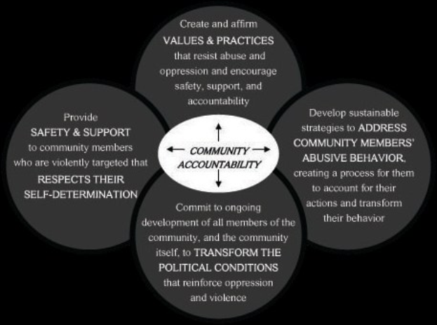 Ein Diagramm mit der Bezeichnung "Gemeinschaftliche Rechenschaft" mit drei miteinander verbundenen Kreisen um den zentralen Text, alles in fetter Schrift mit leuchtenden, lebendigen Farben.