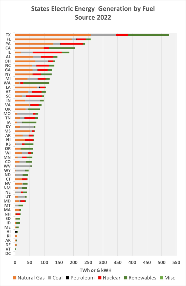 Liniendiagramm, das die Stromerzeugung der US-Bundesstaaten nach Kraftstoffquellen im Jahr 2022 zeigt, mit begleitendem erklärendem Text.