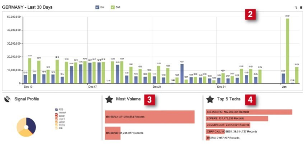 Balkendiagramm und Kreisdiagramm auf einem Dashboard, das die Besucherzahl nach Deutschland zeigt, mit begleitendem Text und Daten.