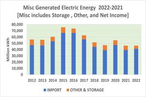 Balkendiagramm, das verschiedene generierte Elektroenergie von 2021 bis 2022 mit begleitendem erklärendem Text zeigt.