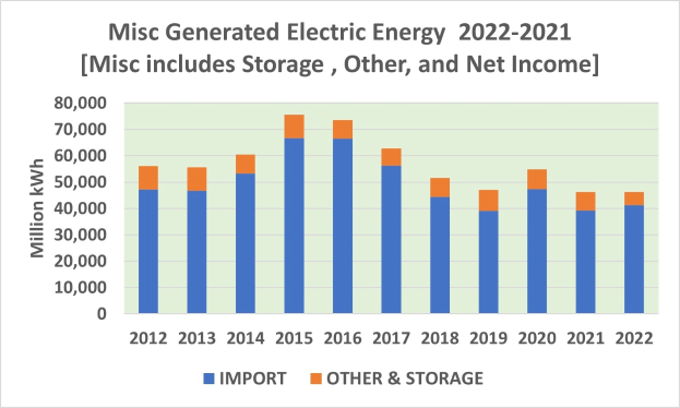 Balkendiagramm, das verschiedene generierte Elektroenergie von 2021 bis 2022 mit begleitendem erklärendem Text zeigt.