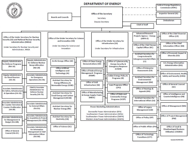 Organigramm des Energieamts mit Logo oben links, das die Bereiche und ihre Rollen durch Pfeile verbindet.
