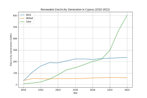 Diagramm, das die erneuerbare Stromerzeugung in Zypern von 2010 bis 2022 zeigt, mit zwei Linien, die verschiedene erneuerbare Energiequellen und ihre jährliche Erzeugungsmenge darstellen.
