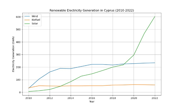 Diagramm, das die erneuerbare Stromerzeugung in Zypern von 2010 bis 2022 zeigt, mit zwei Linien, die verschiedene erneuerbare Energiequellen und ihre jährliche Erzeugungsmenge darstellen.
