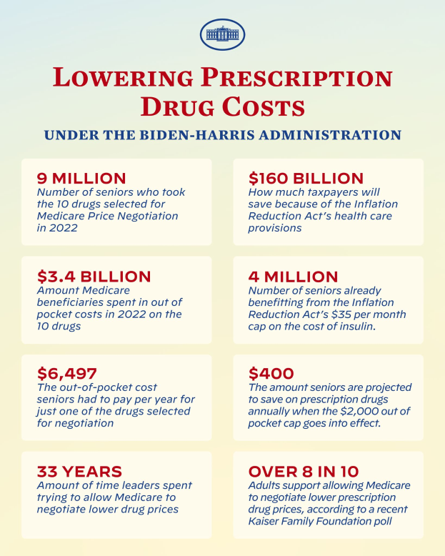 Ein Plakat mit dem Text "Verringerung der Arzneimittelkosten unter der Biden-Harris-Verwaltung" und einem entsprechenden Logo.