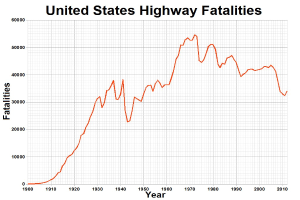 Liniendiagramm mit der Überschrift "United States Highway Fatalities", das die Anzahl der Verkehrstoten in den USA im Laufe der Zeit auf einem weißen Hintergrund zeigt.