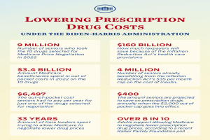 Plakat mit der Überschrift "Reduzierung der Arzneimittelkosten unter der Biden-Harris-Regierung" mit Text und Logo, das wahrscheinlich Informationen zur Reduzierung der Arzneimittelkosten unter der Regierung verbreitet.