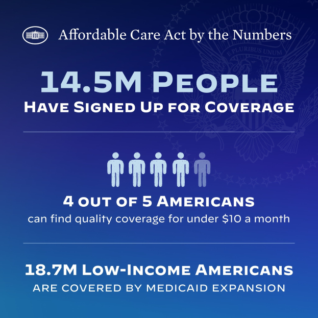 Blauer Plakat mit der überschrift "Affordable Care Act by the Numbers: 14.5m People Have Signed Up for Coverage" und begleitendem Text und Bildern.
