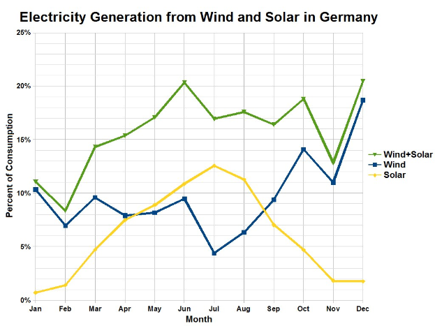Eine Liniengrafik zeigt die Stromerzeugung aus Wind und Sonne in Deutschland mit begleitendem erklärendem Text.