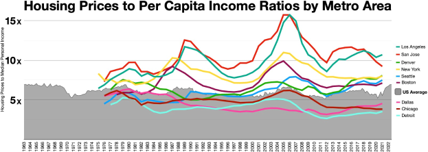 Eine Liniengraphik, die das Verhältnis von Wohnungspreisen zu Einkommen pro Kopf in verschiedenen Metropolregionen zeigt, mit begleitendem Erläuterungstext.